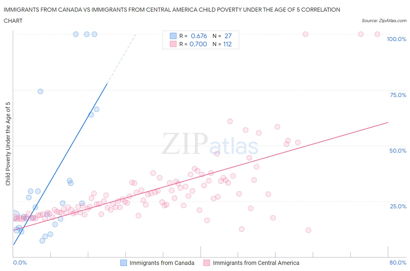 Immigrants from Canada vs Immigrants from Central America Child Poverty Under the Age of 5