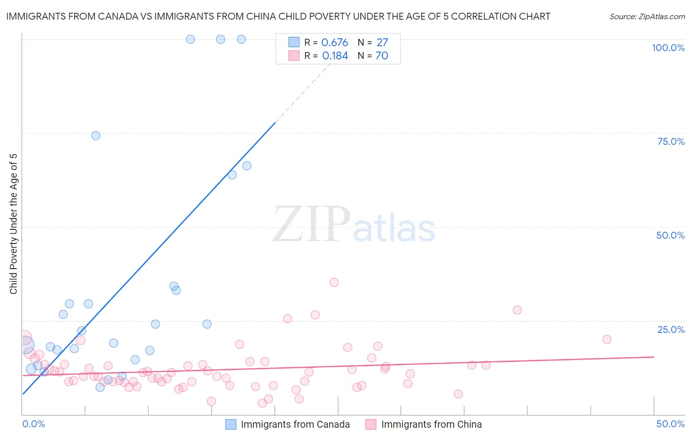 Immigrants from Canada vs Immigrants from China Child Poverty Under the Age of 5