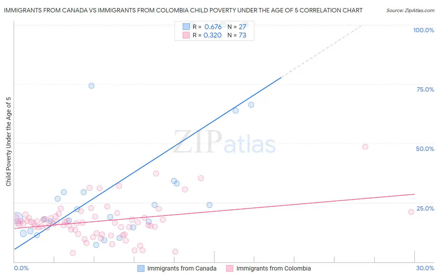 Immigrants from Canada vs Immigrants from Colombia Child Poverty Under the Age of 5