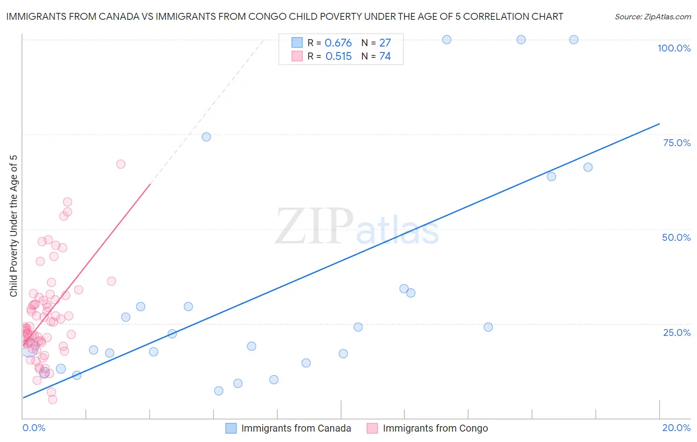 Immigrants from Canada vs Immigrants from Congo Child Poverty Under the Age of 5