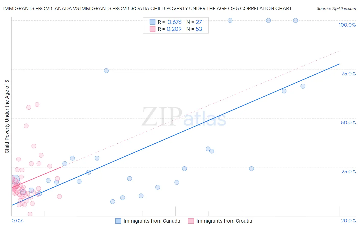 Immigrants from Canada vs Immigrants from Croatia Child Poverty Under the Age of 5