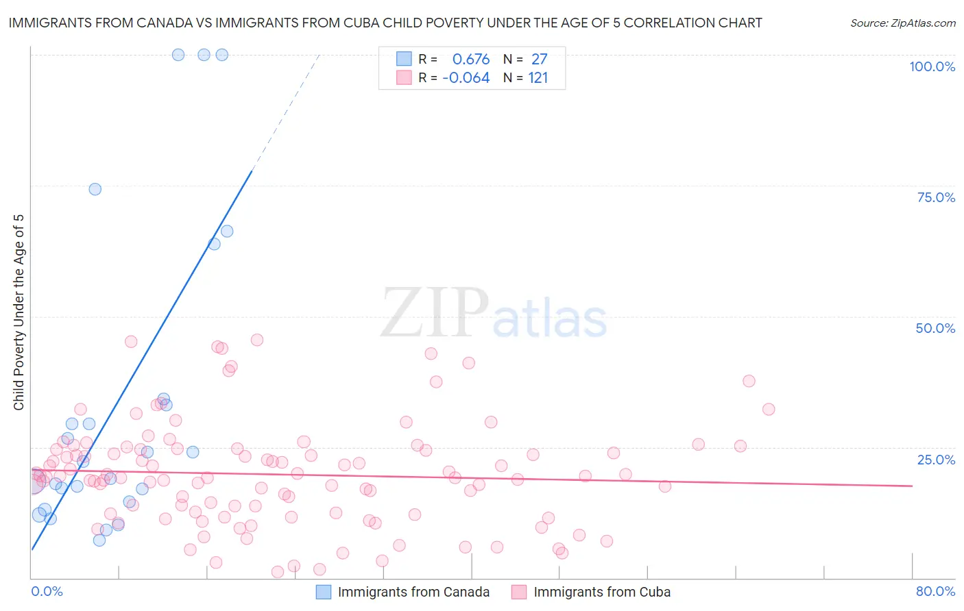 Immigrants from Canada vs Immigrants from Cuba Child Poverty Under the Age of 5