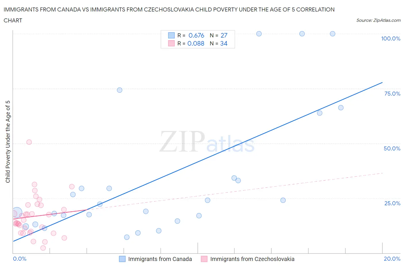 Immigrants from Canada vs Immigrants from Czechoslovakia Child Poverty Under the Age of 5