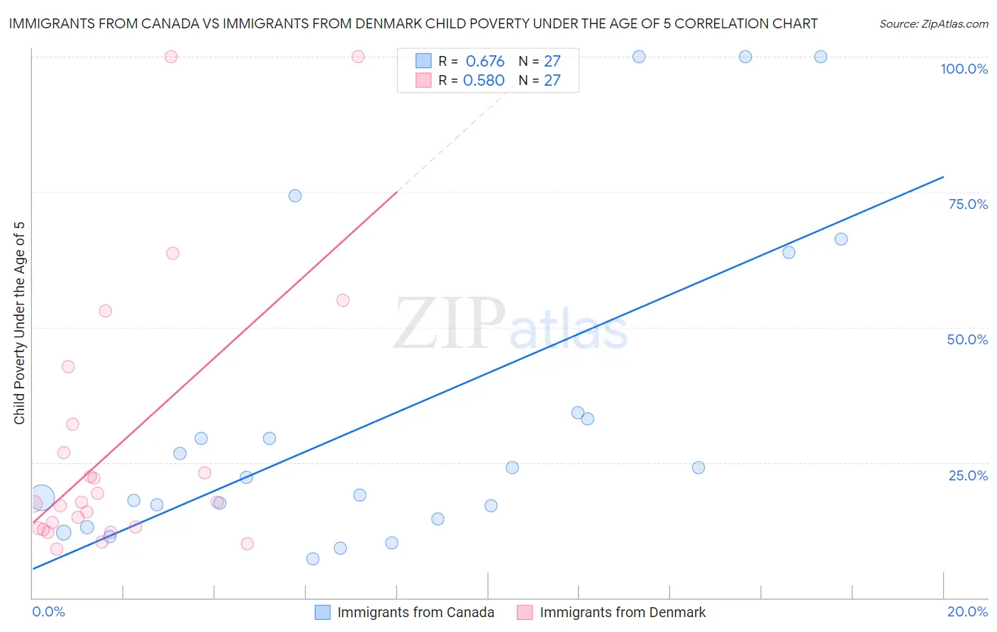 Immigrants from Canada vs Immigrants from Denmark Child Poverty Under the Age of 5