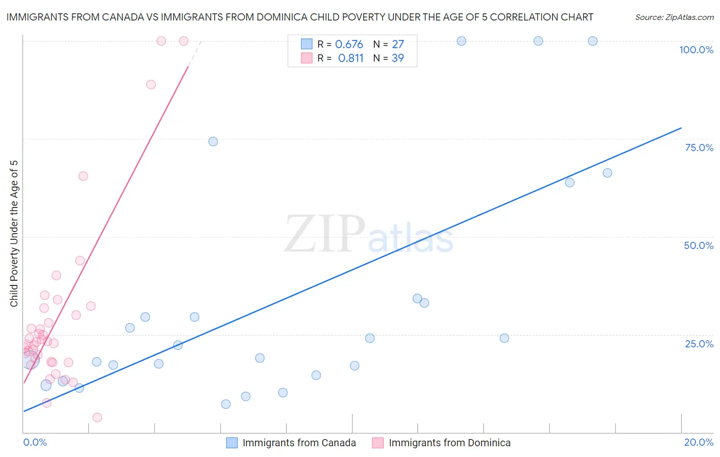 Immigrants from Canada vs Immigrants from Dominica Child Poverty Under the Age of 5