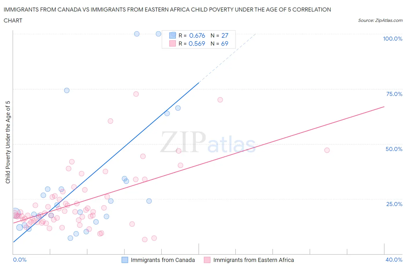 Immigrants from Canada vs Immigrants from Eastern Africa Child Poverty Under the Age of 5