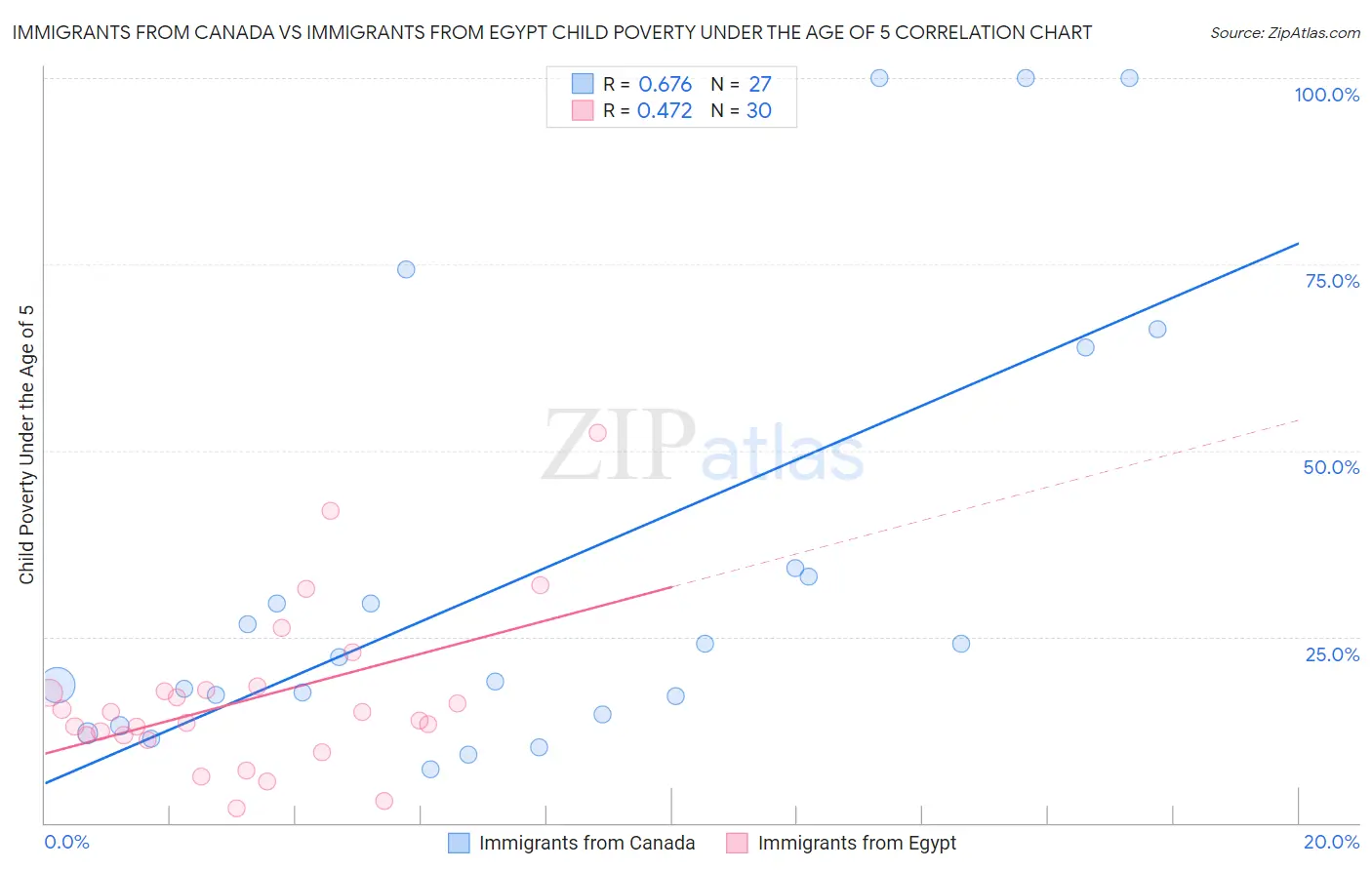 Immigrants from Canada vs Immigrants from Egypt Child Poverty Under the Age of 5