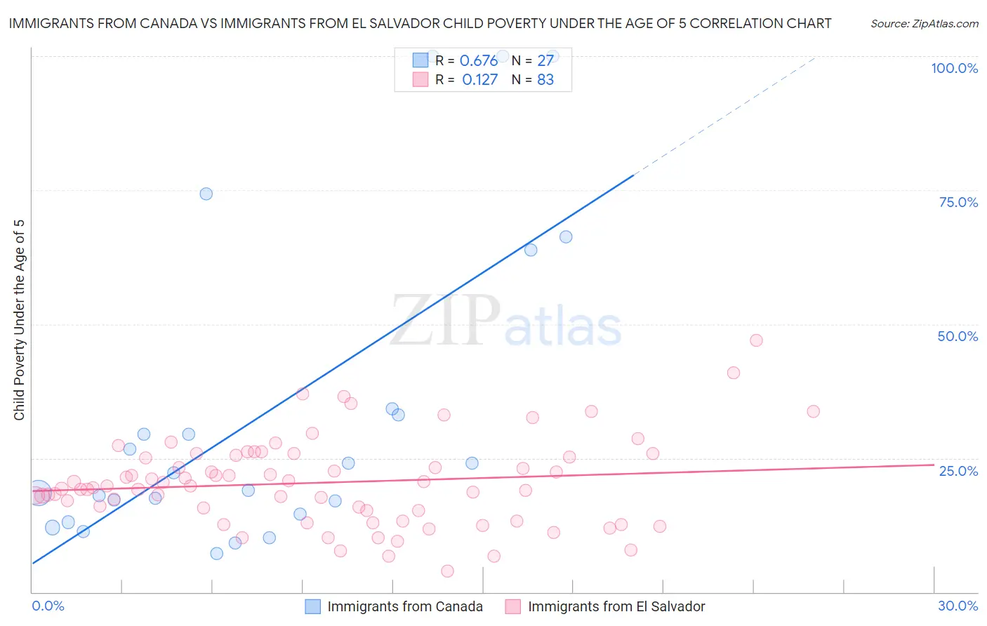 Immigrants from Canada vs Immigrants from El Salvador Child Poverty Under the Age of 5