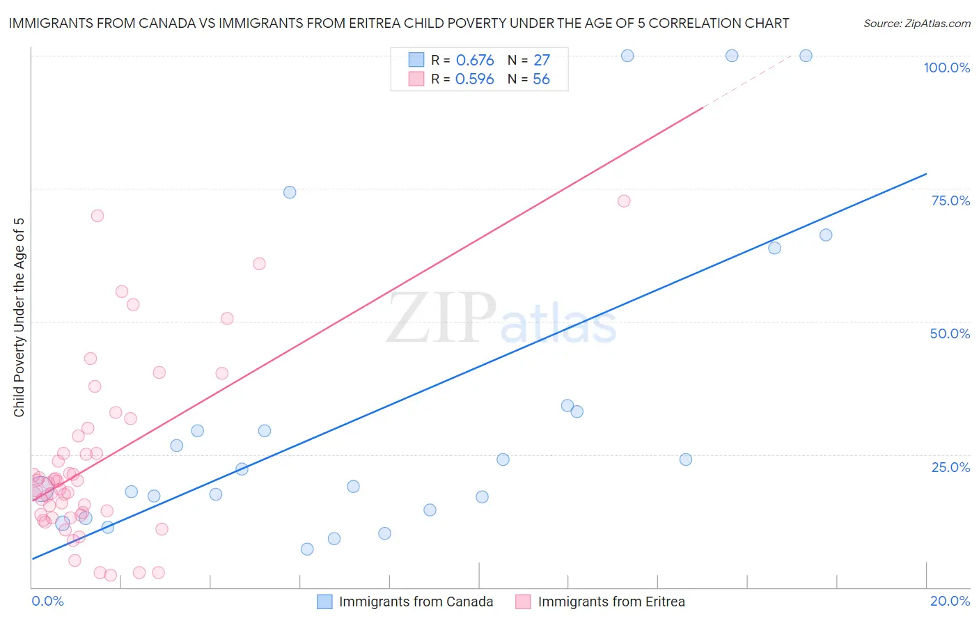 Immigrants from Canada vs Immigrants from Eritrea Child Poverty Under the Age of 5