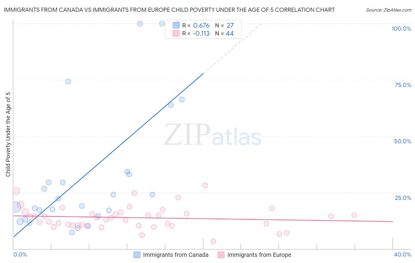 Immigrants from Canada vs Immigrants from Europe Child Poverty Under the Age of 5