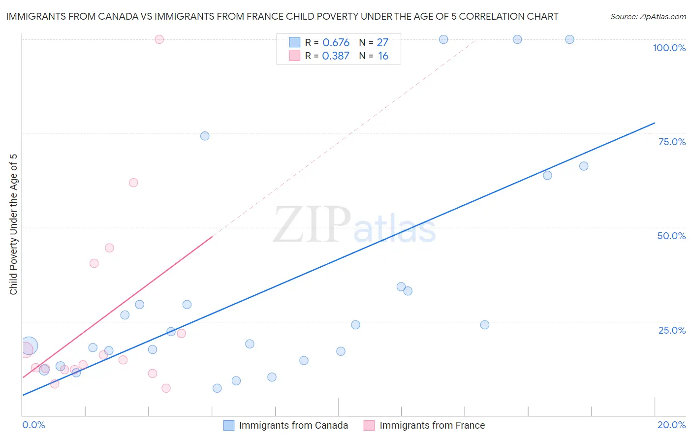 Immigrants from Canada vs Immigrants from France Child Poverty Under the Age of 5