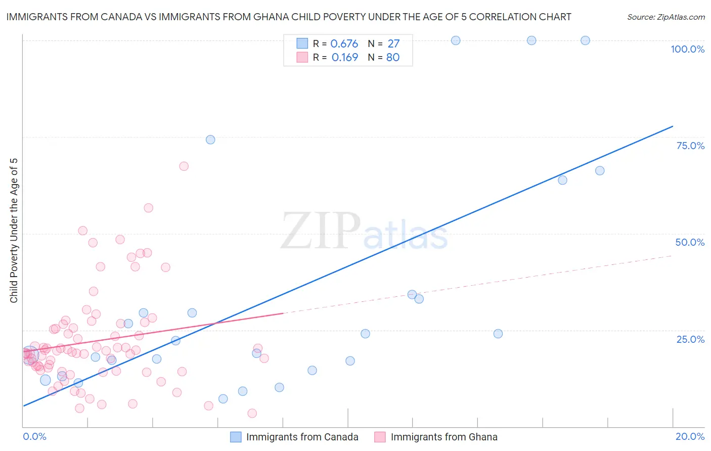 Immigrants from Canada vs Immigrants from Ghana Child Poverty Under the Age of 5