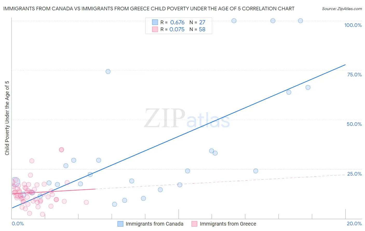 Immigrants from Canada vs Immigrants from Greece Child Poverty Under the Age of 5