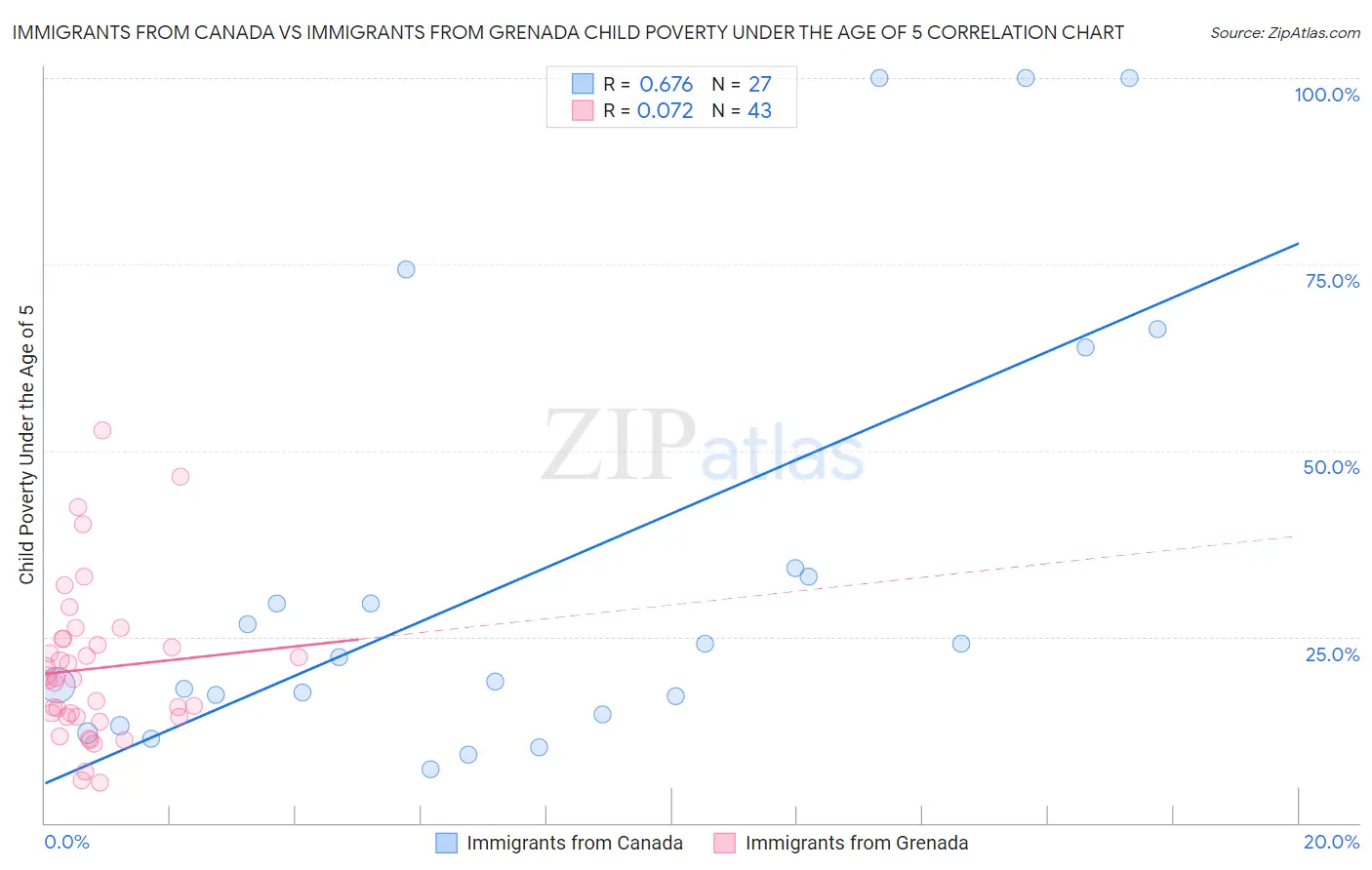 Immigrants from Canada vs Immigrants from Grenada Child Poverty Under the Age of 5