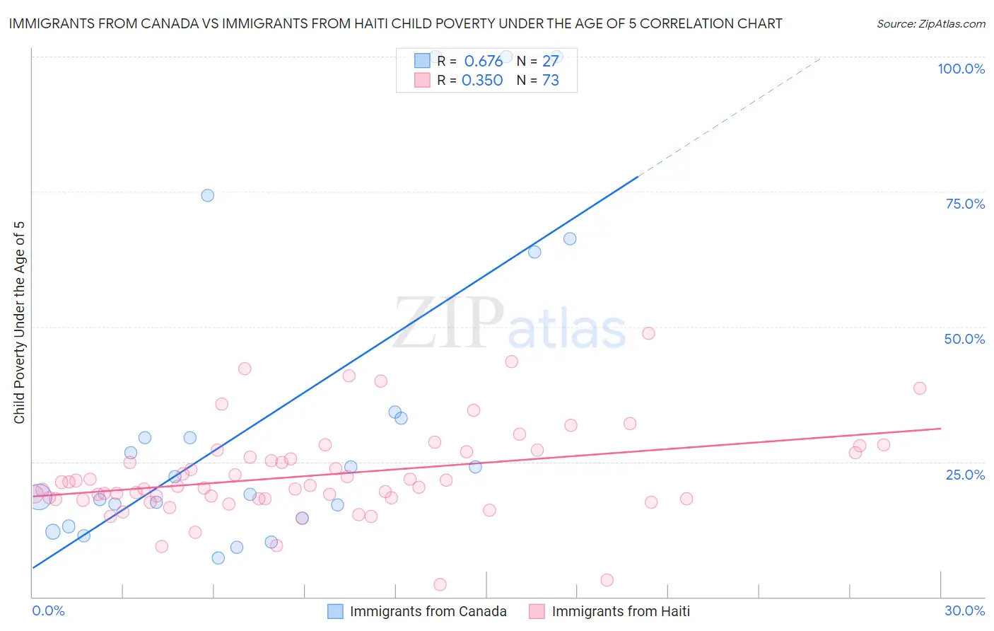 Immigrants from Canada vs Immigrants from Haiti Child Poverty Under the Age of 5