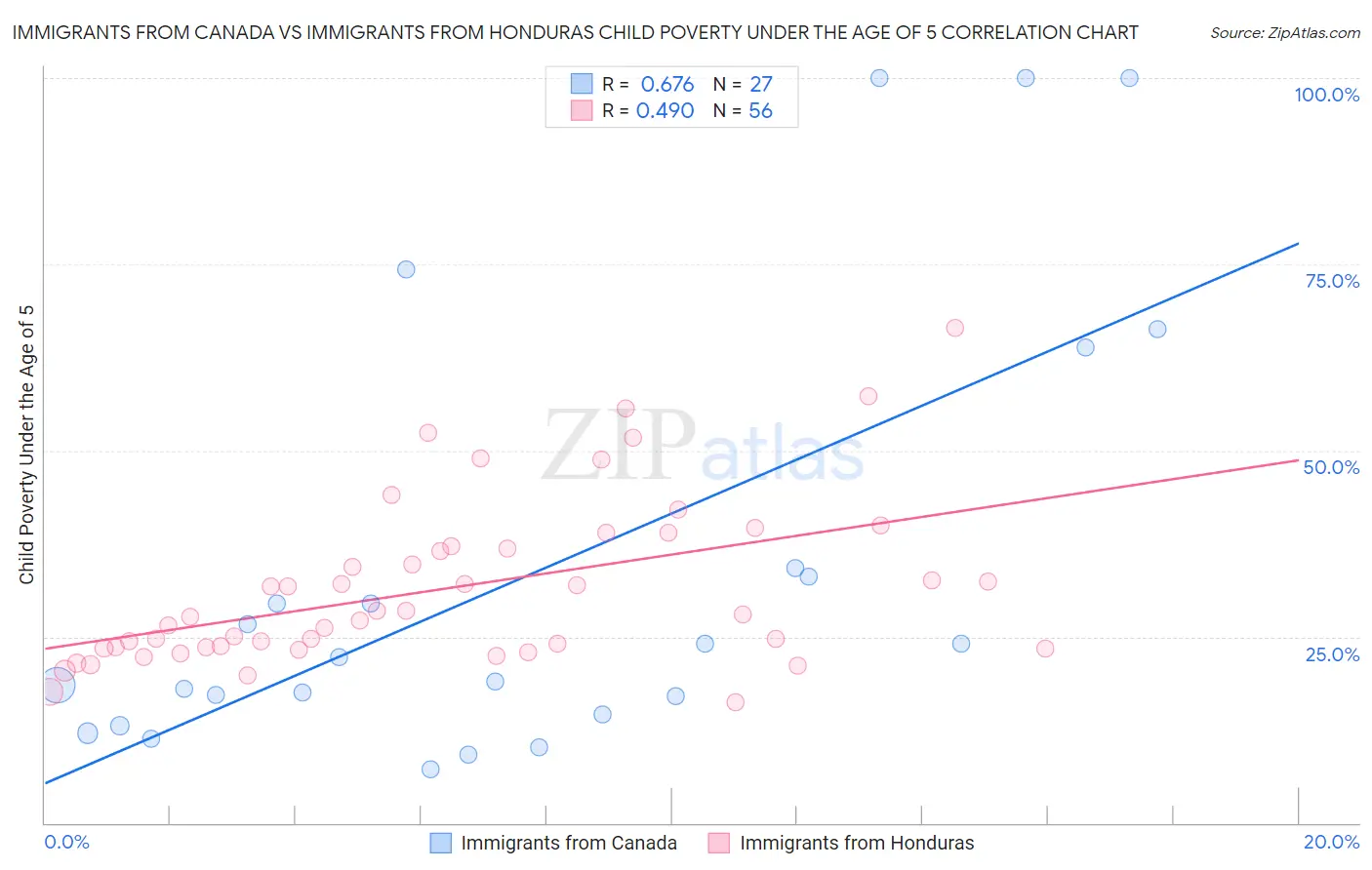 Immigrants from Canada vs Immigrants from Honduras Child Poverty Under the Age of 5