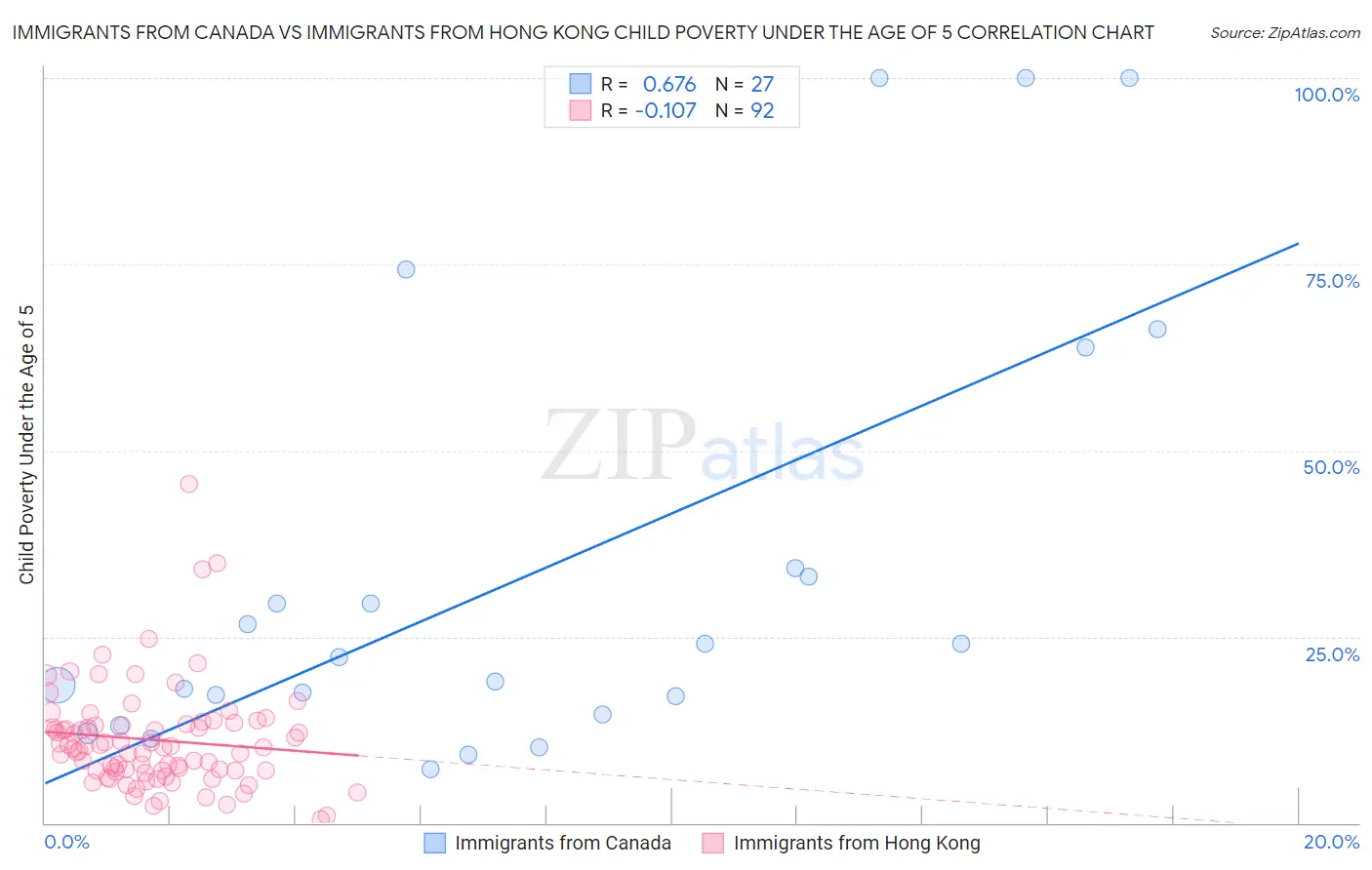 Immigrants from Canada vs Immigrants from Hong Kong Child Poverty Under the Age of 5