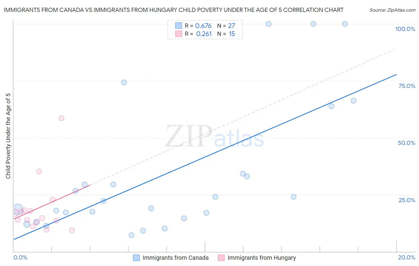 Immigrants from Canada vs Immigrants from Hungary Child Poverty Under the Age of 5