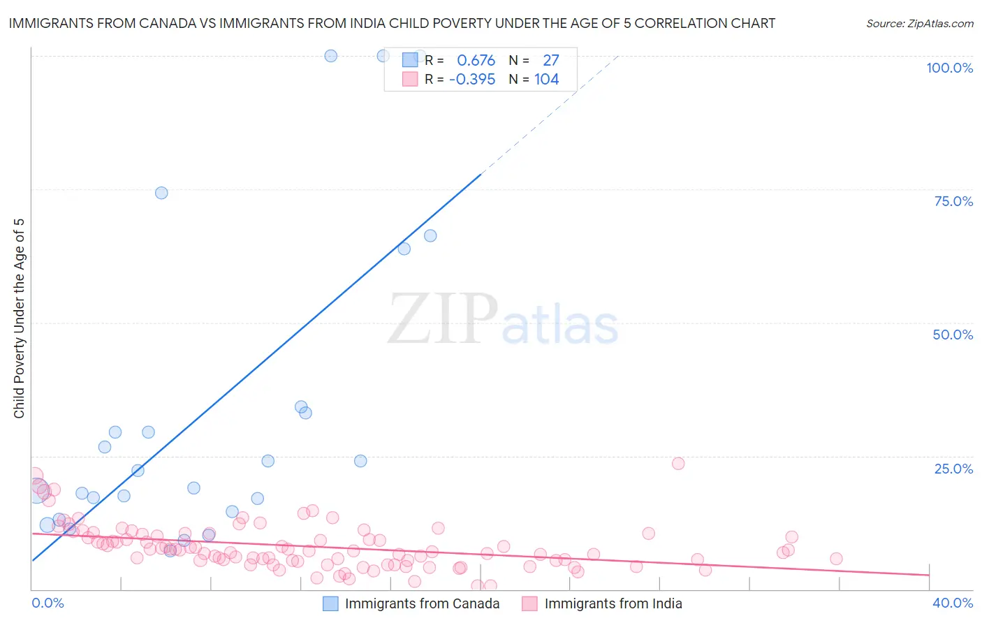 Immigrants from Canada vs Immigrants from India Child Poverty Under the Age of 5