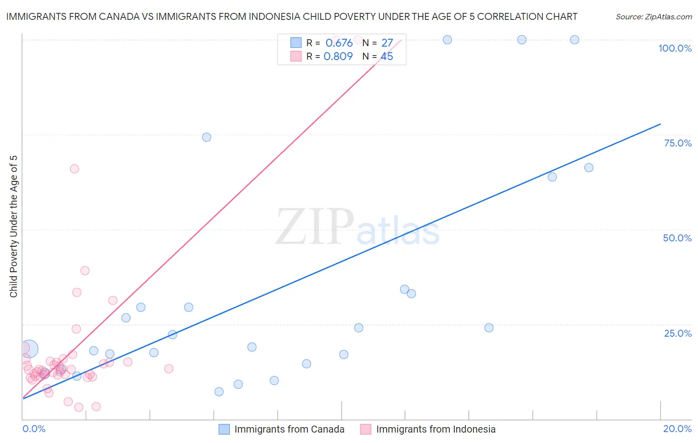 Immigrants from Canada vs Immigrants from Indonesia Child Poverty Under the Age of 5