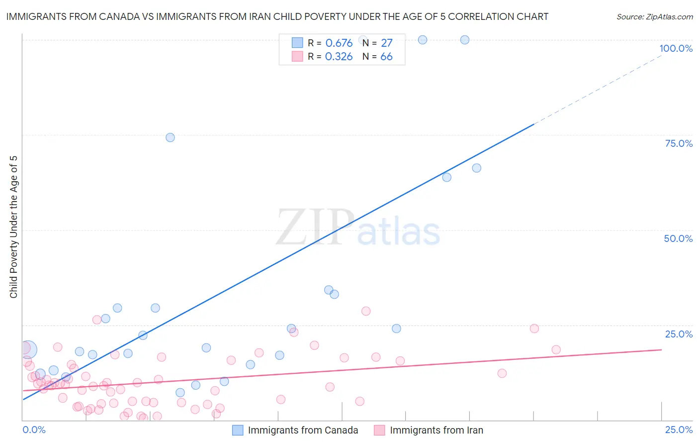 Immigrants from Canada vs Immigrants from Iran Child Poverty Under the Age of 5