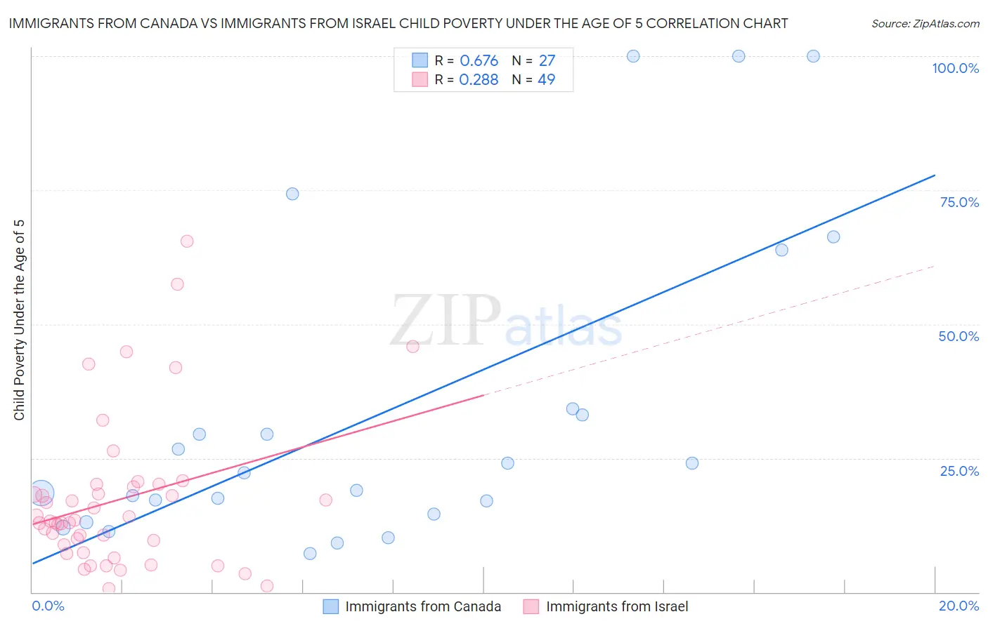 Immigrants from Canada vs Immigrants from Israel Child Poverty Under the Age of 5