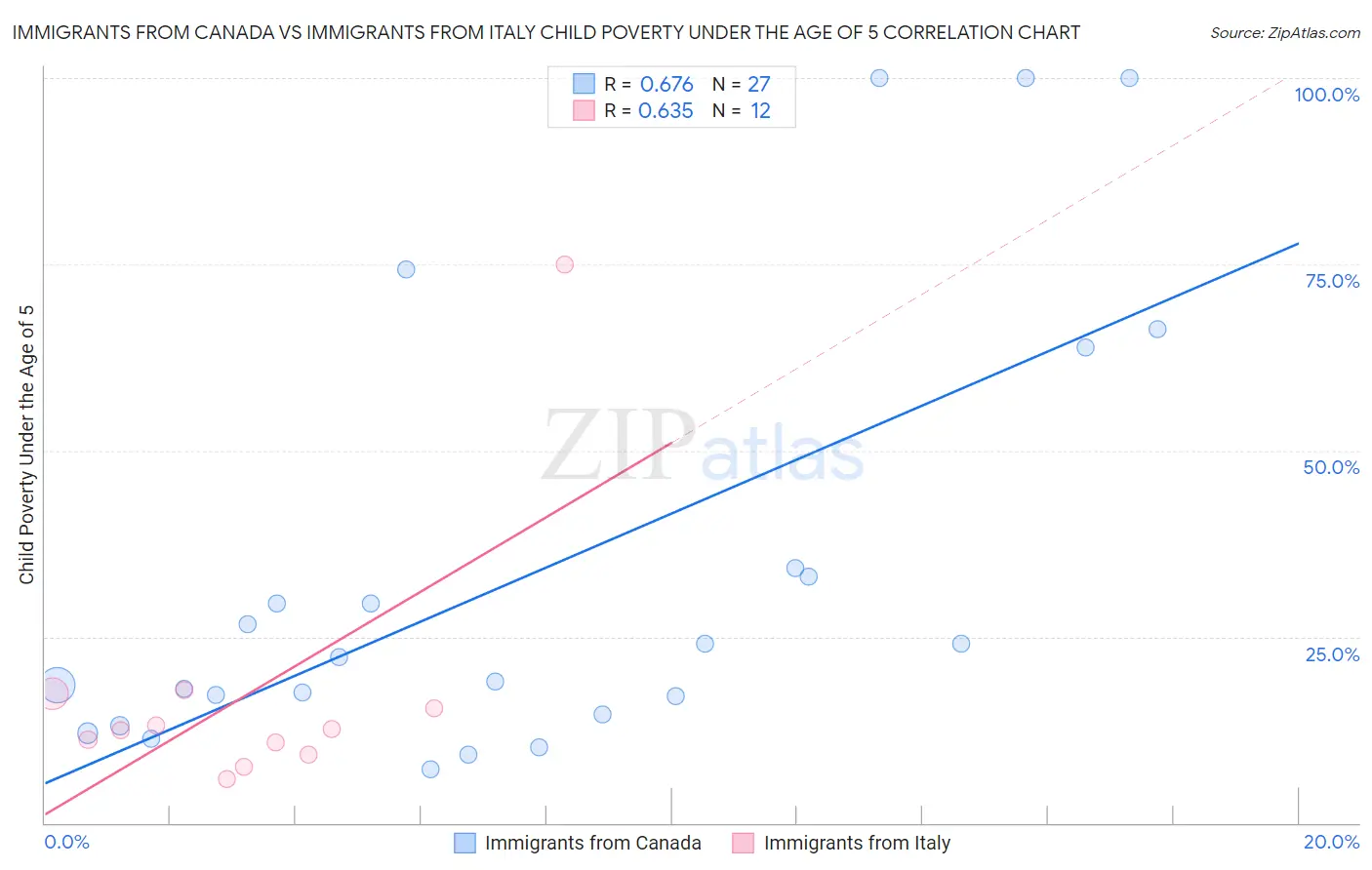 Immigrants from Canada vs Immigrants from Italy Child Poverty Under the Age of 5