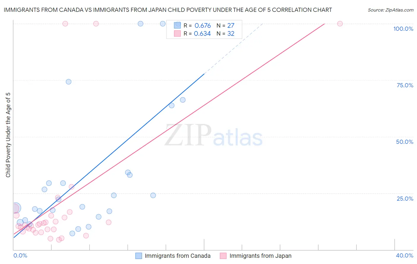 Immigrants from Canada vs Immigrants from Japan Child Poverty Under the Age of 5