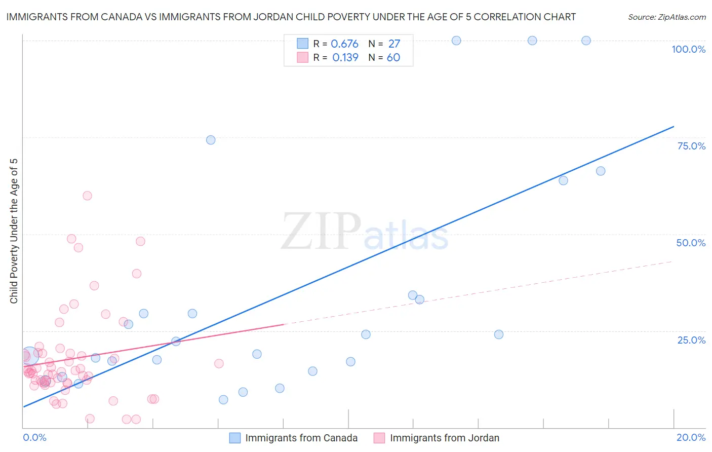 Immigrants from Canada vs Immigrants from Jordan Child Poverty Under the Age of 5