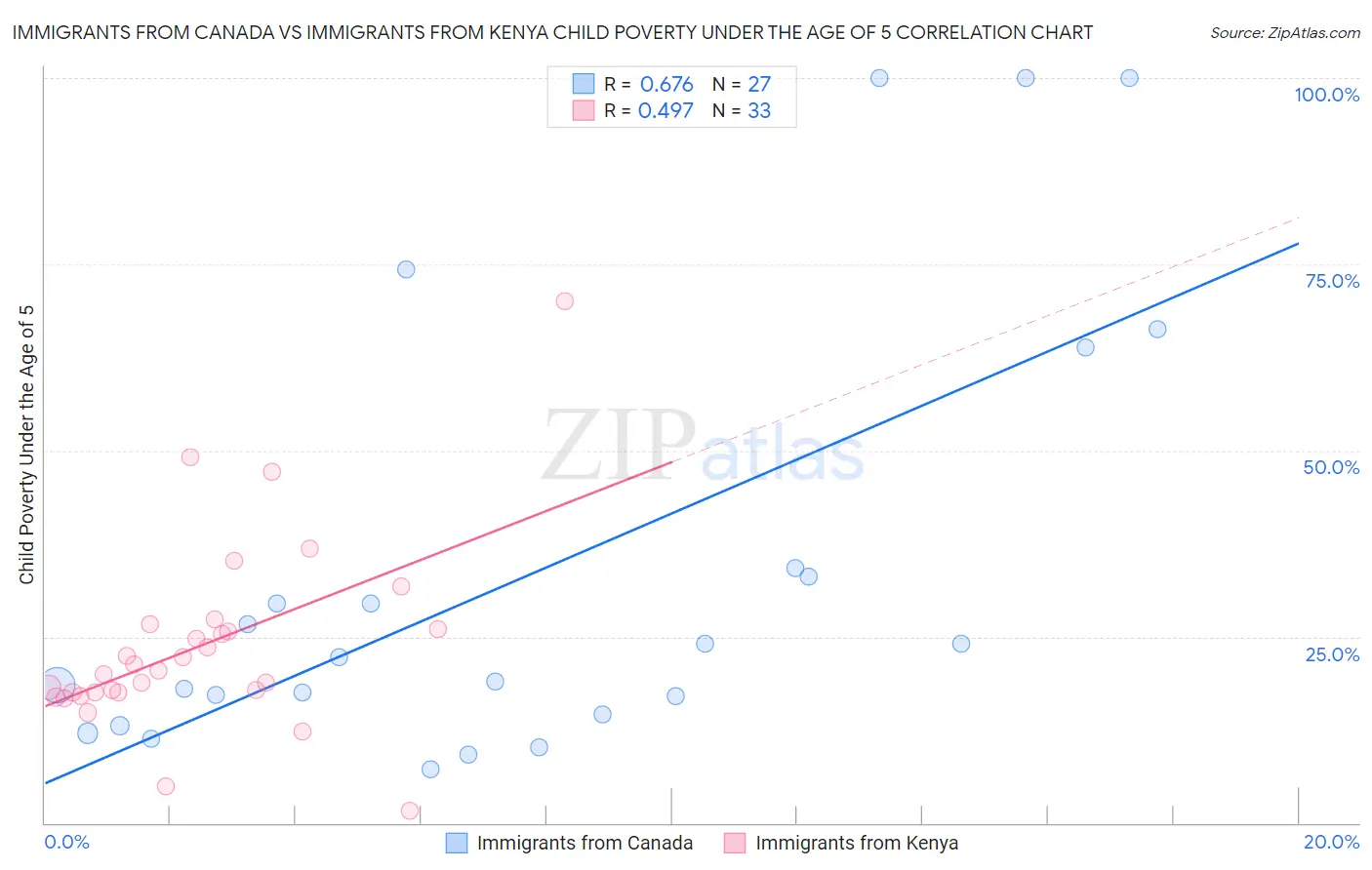 Immigrants from Canada vs Immigrants from Kenya Child Poverty Under the Age of 5