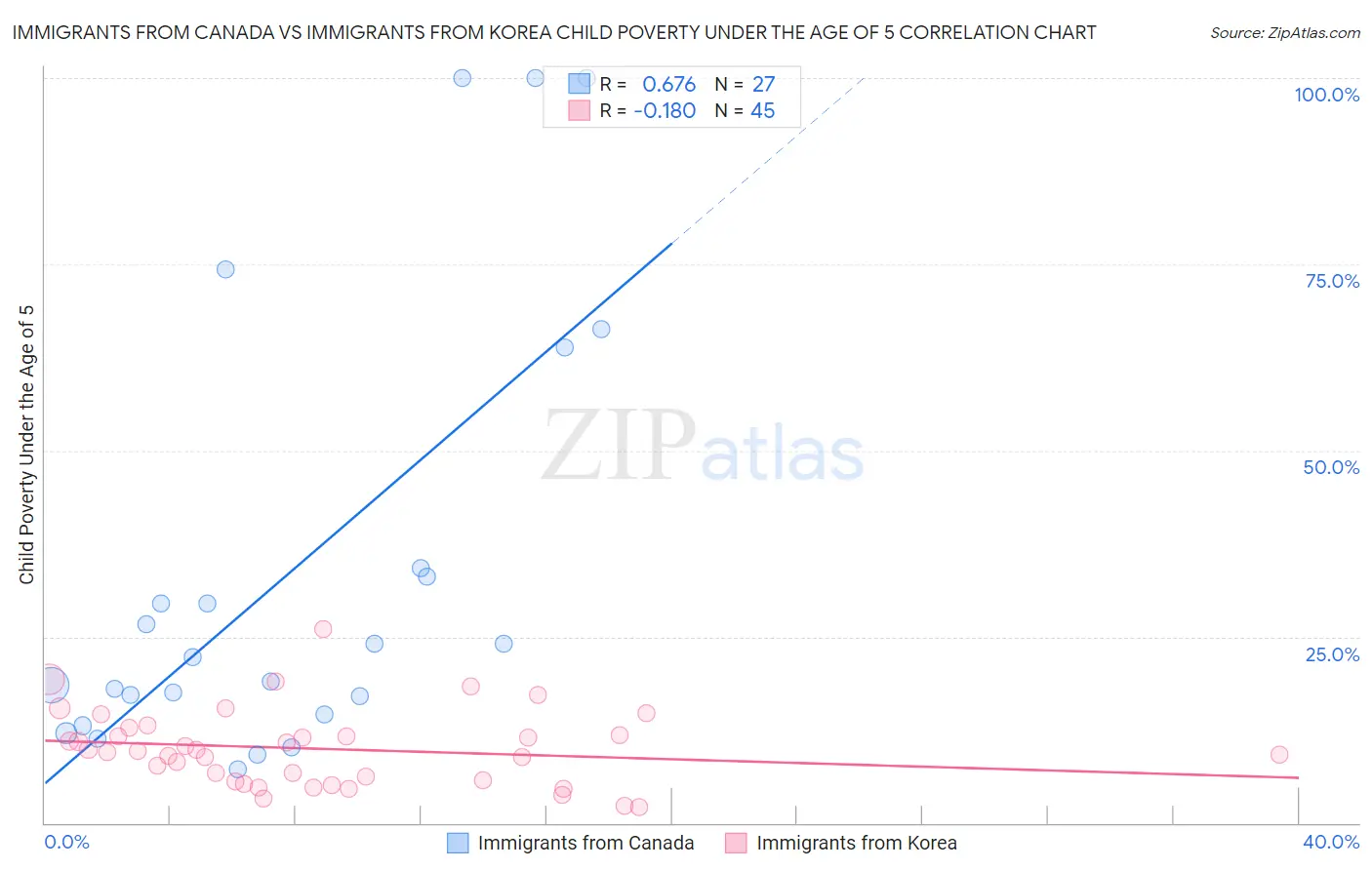 Immigrants from Canada vs Immigrants from Korea Child Poverty Under the Age of 5