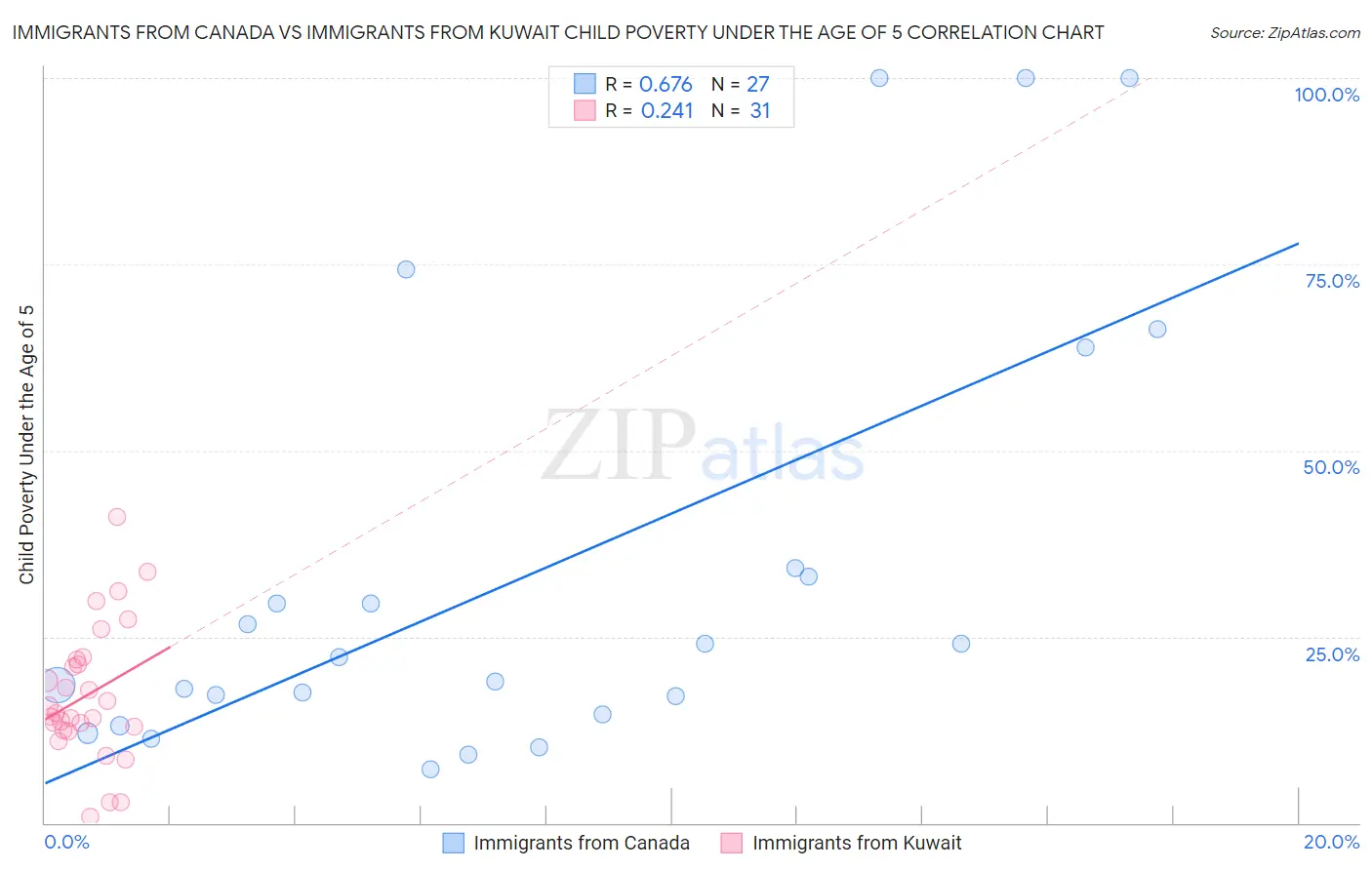 Immigrants from Canada vs Immigrants from Kuwait Child Poverty Under the Age of 5
