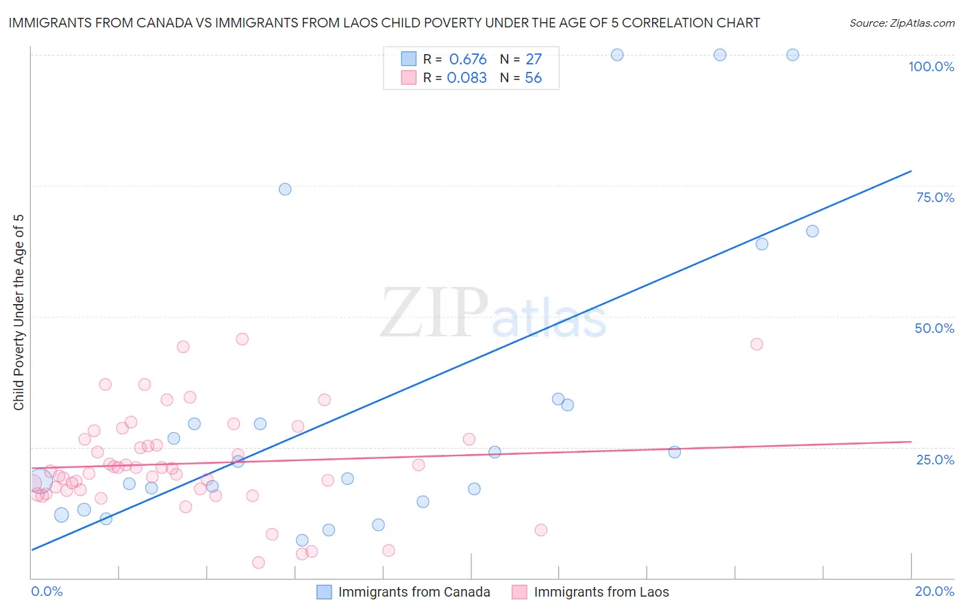 Immigrants from Canada vs Immigrants from Laos Child Poverty Under the Age of 5