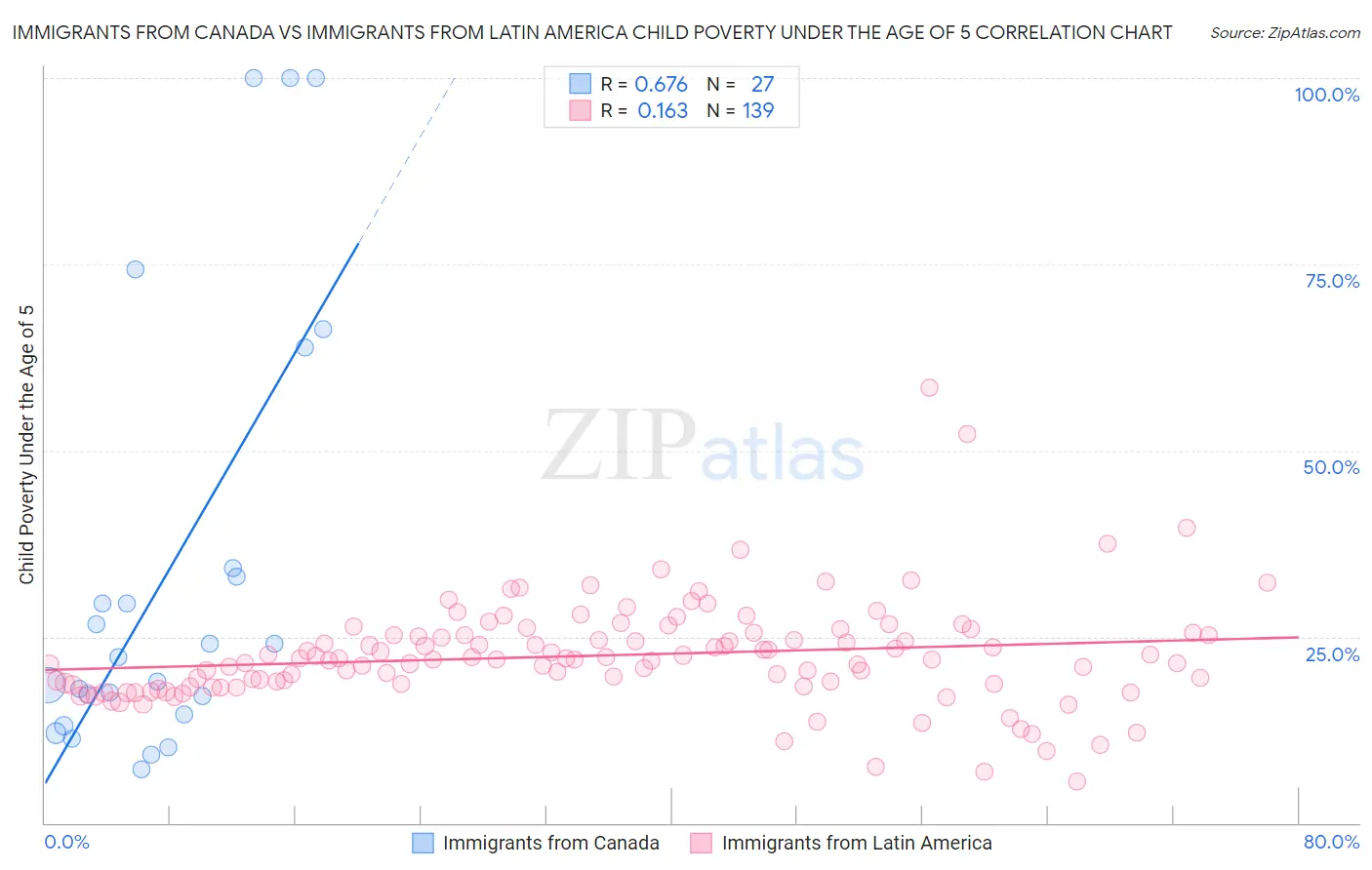 Immigrants from Canada vs Immigrants from Latin America Child Poverty Under the Age of 5