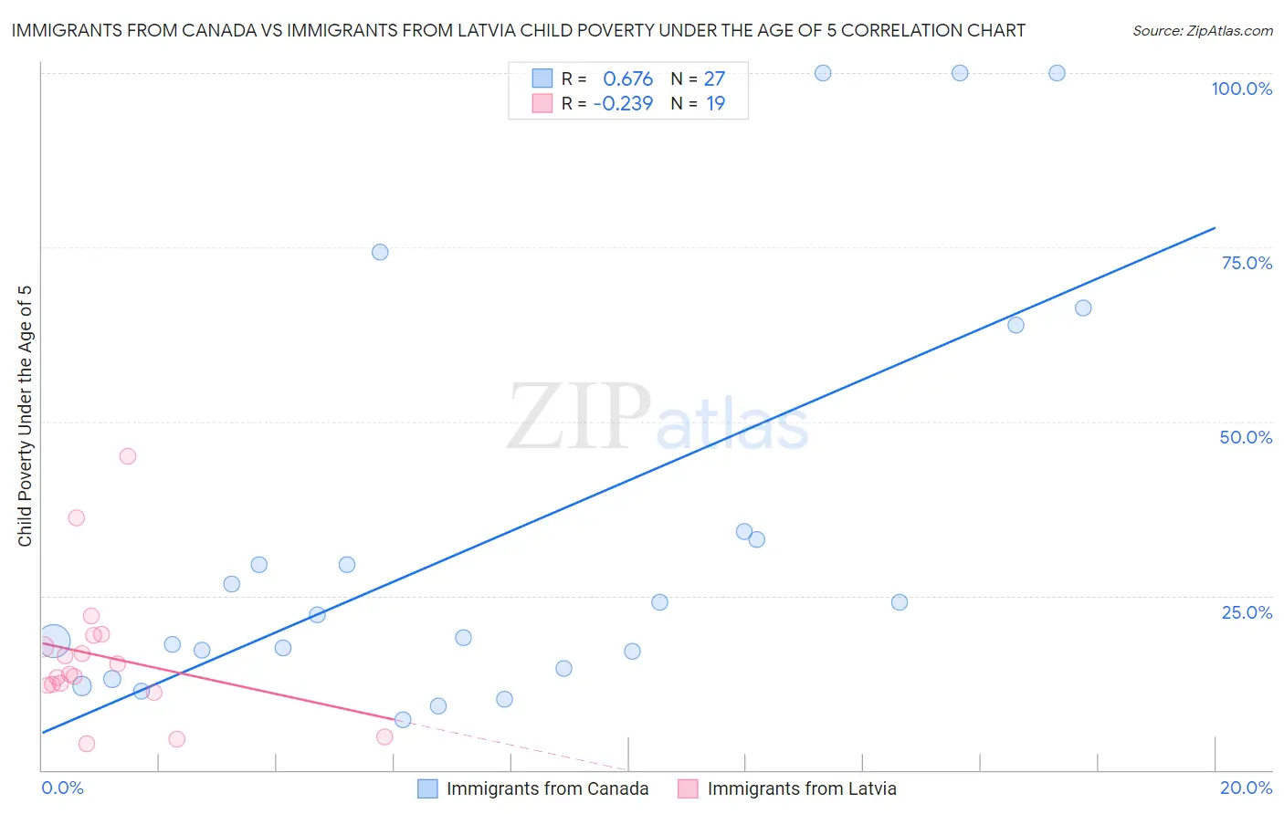 Immigrants from Canada vs Immigrants from Latvia Child Poverty Under the Age of 5