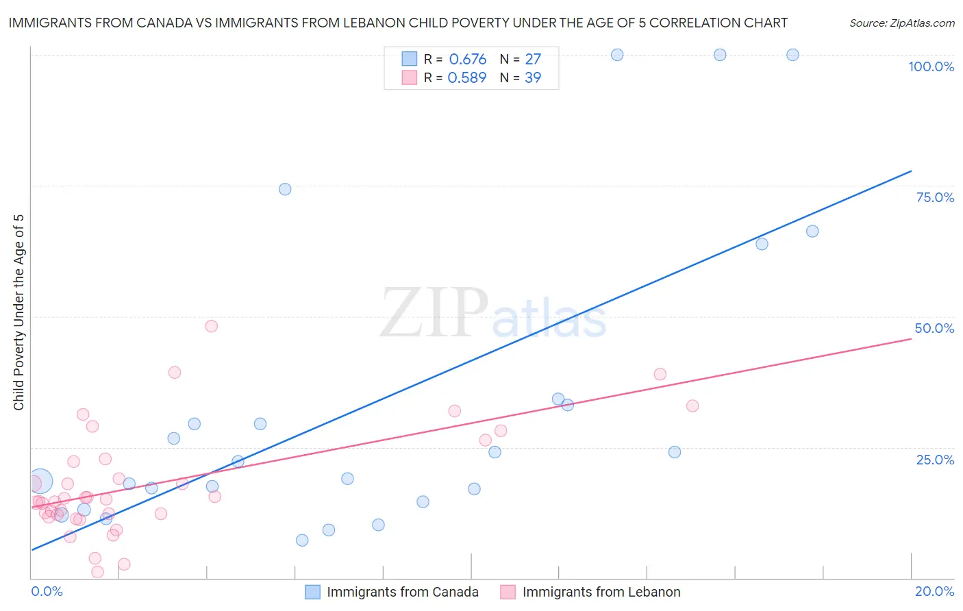 Immigrants from Canada vs Immigrants from Lebanon Child Poverty Under the Age of 5