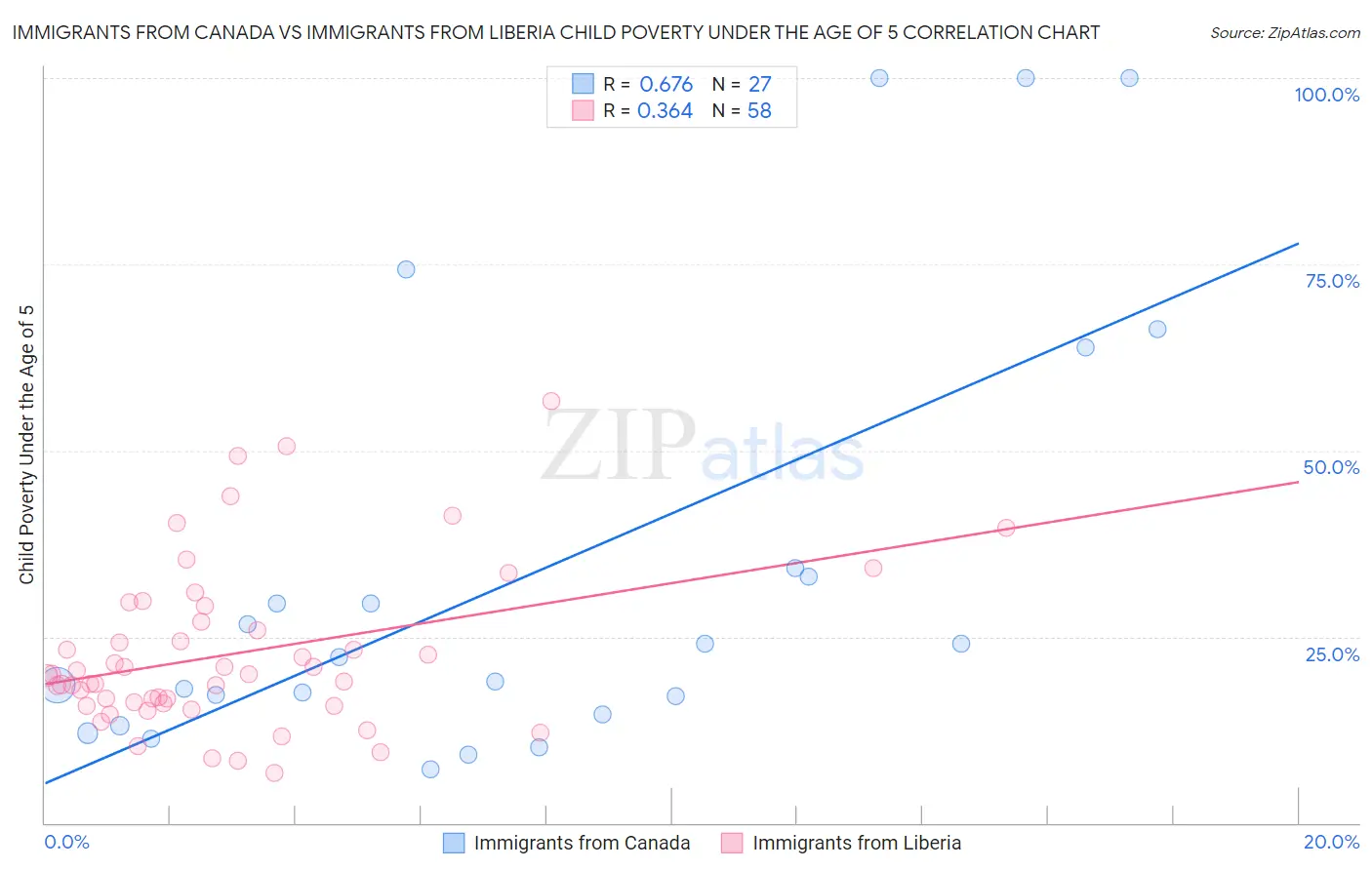 Immigrants from Canada vs Immigrants from Liberia Child Poverty Under the Age of 5