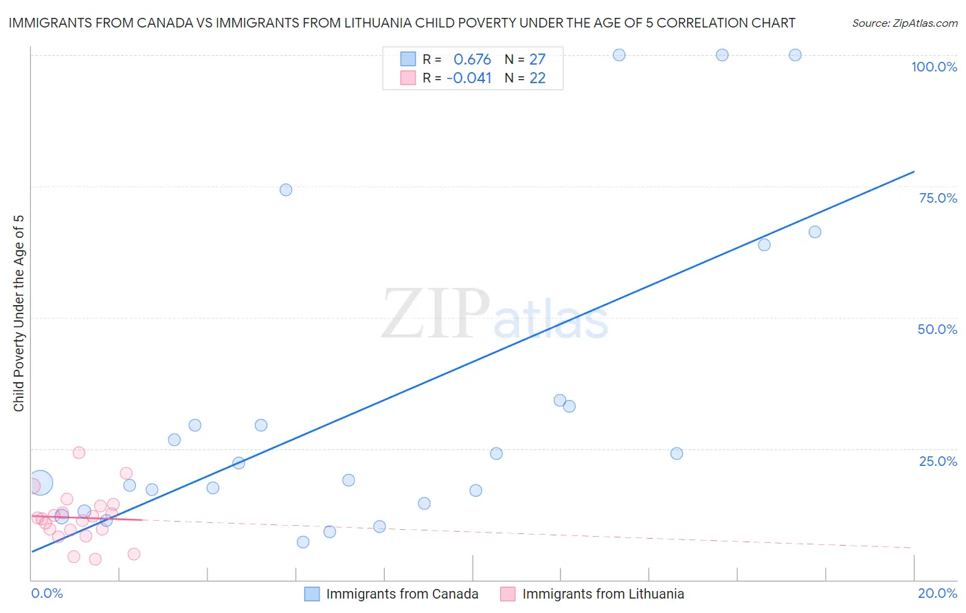 Immigrants from Canada vs Immigrants from Lithuania Child Poverty Under the Age of 5