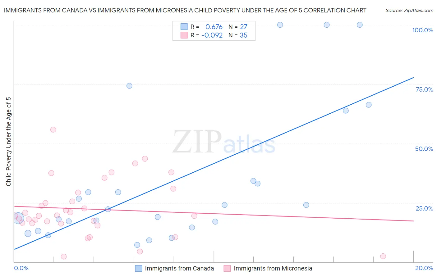 Immigrants from Canada vs Immigrants from Micronesia Child Poverty Under the Age of 5
