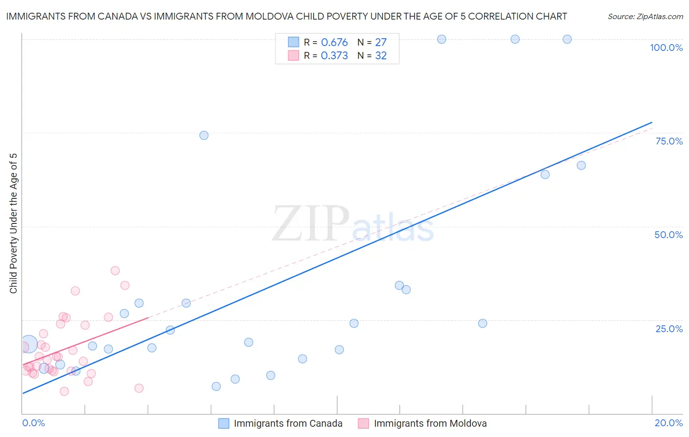 Immigrants from Canada vs Immigrants from Moldova Child Poverty Under the Age of 5