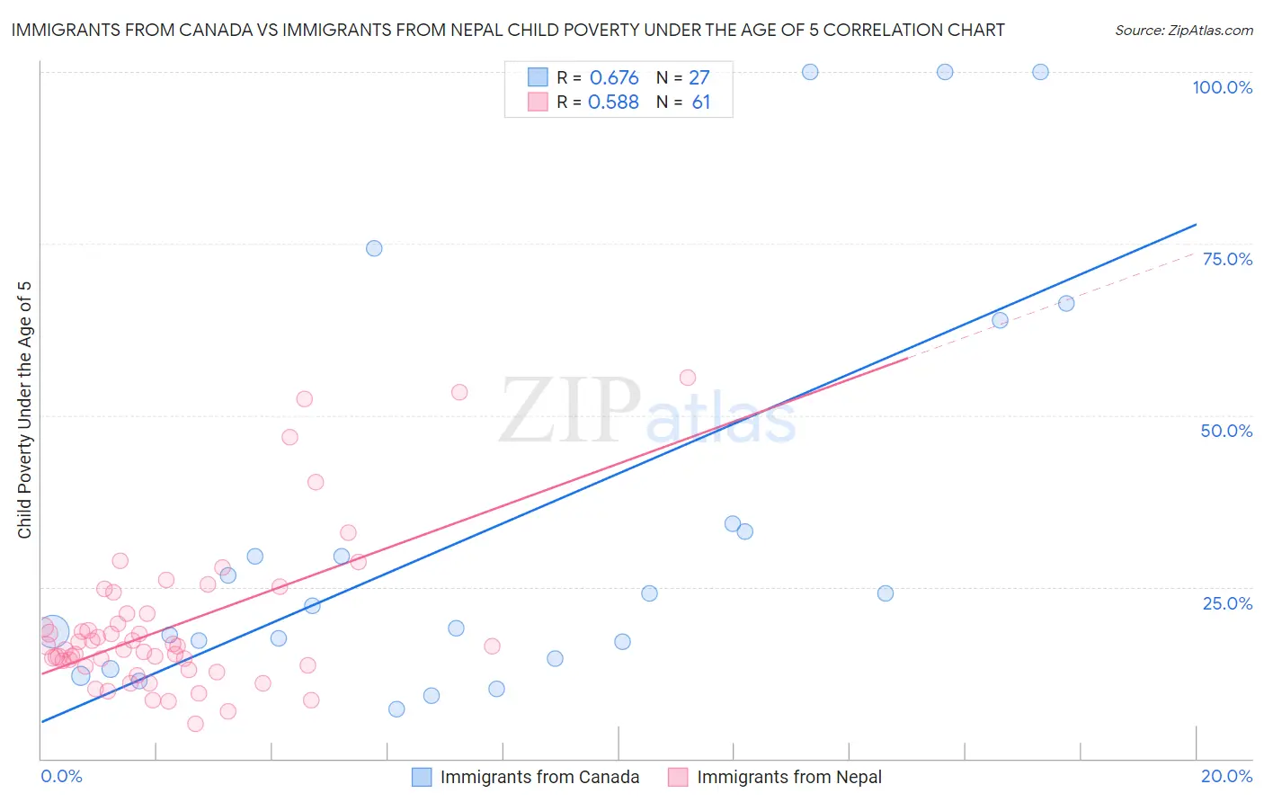 Immigrants from Canada vs Immigrants from Nepal Child Poverty Under the Age of 5