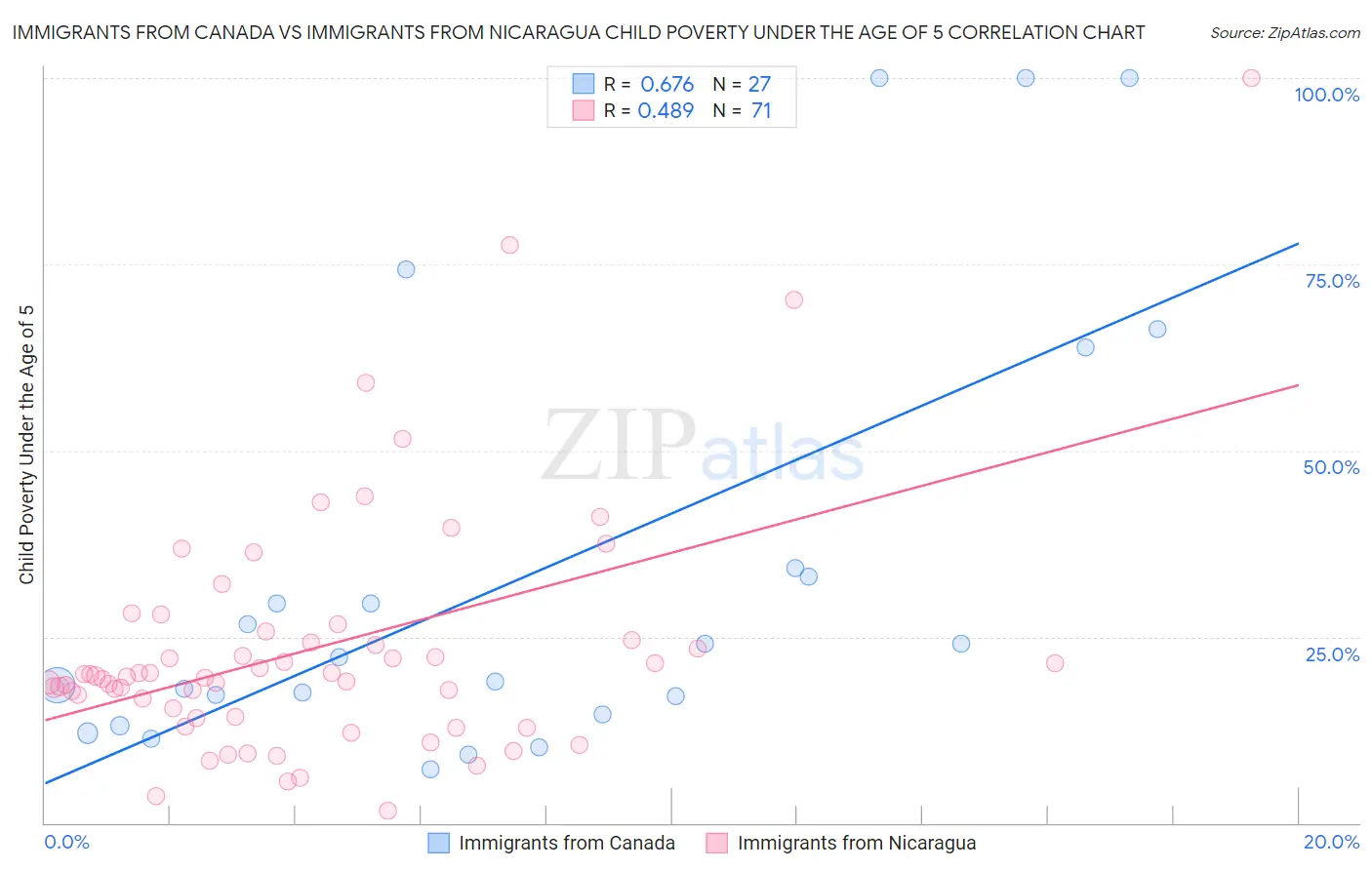 Immigrants from Canada vs Immigrants from Nicaragua Child Poverty Under the Age of 5