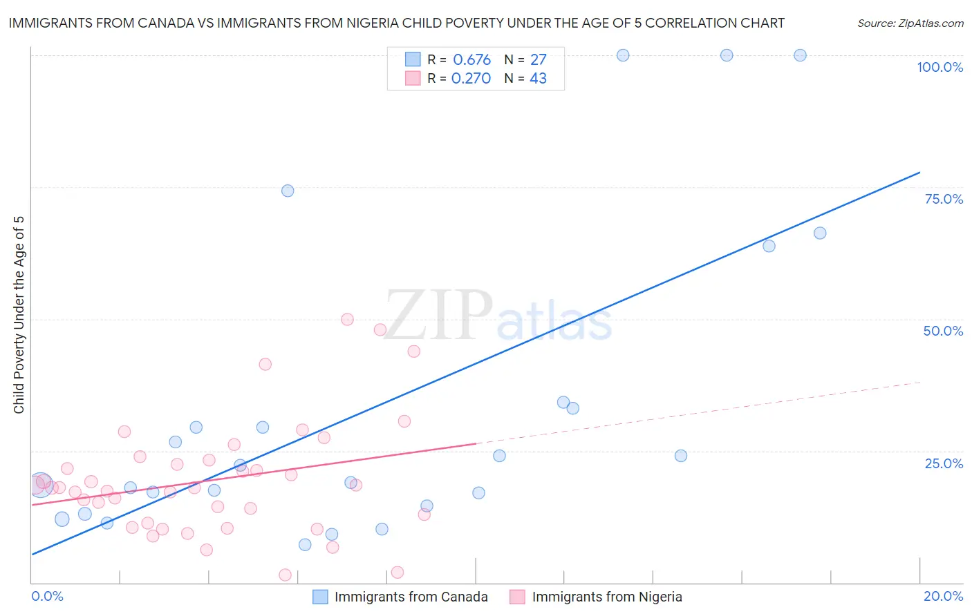 Immigrants from Canada vs Immigrants from Nigeria Child Poverty Under the Age of 5