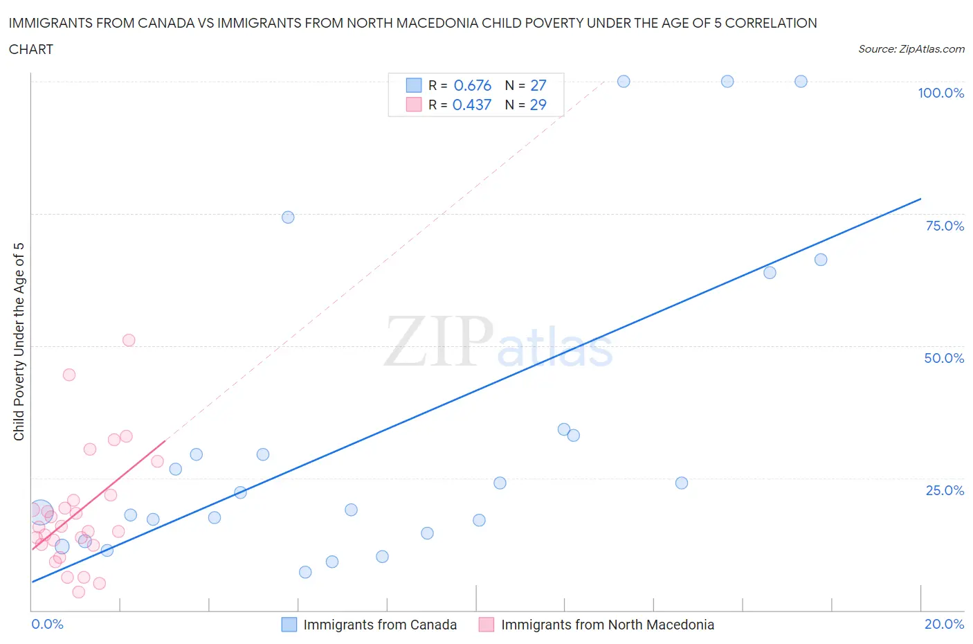 Immigrants from Canada vs Immigrants from North Macedonia Child Poverty Under the Age of 5