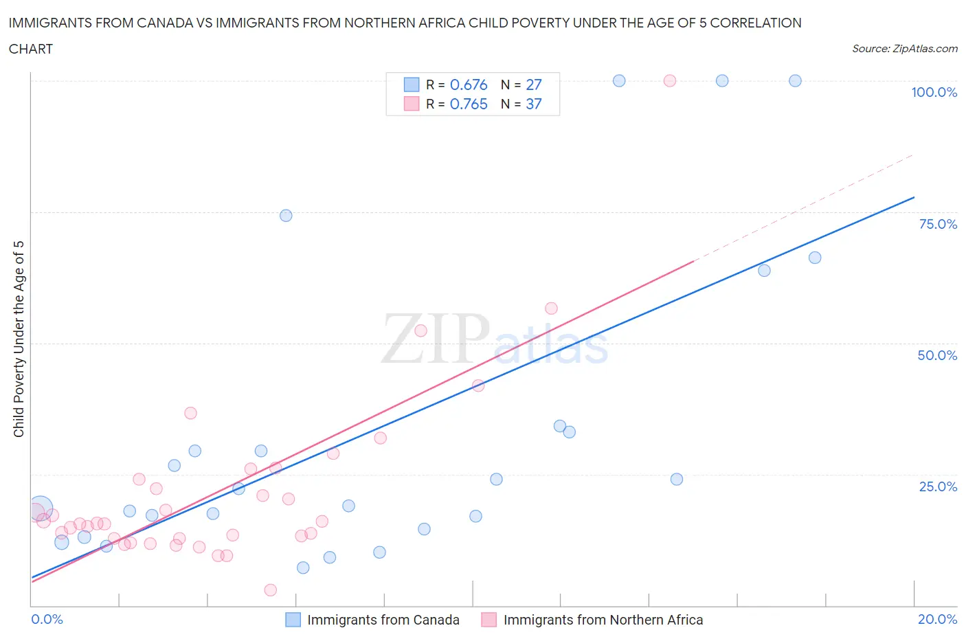 Immigrants from Canada vs Immigrants from Northern Africa Child Poverty Under the Age of 5