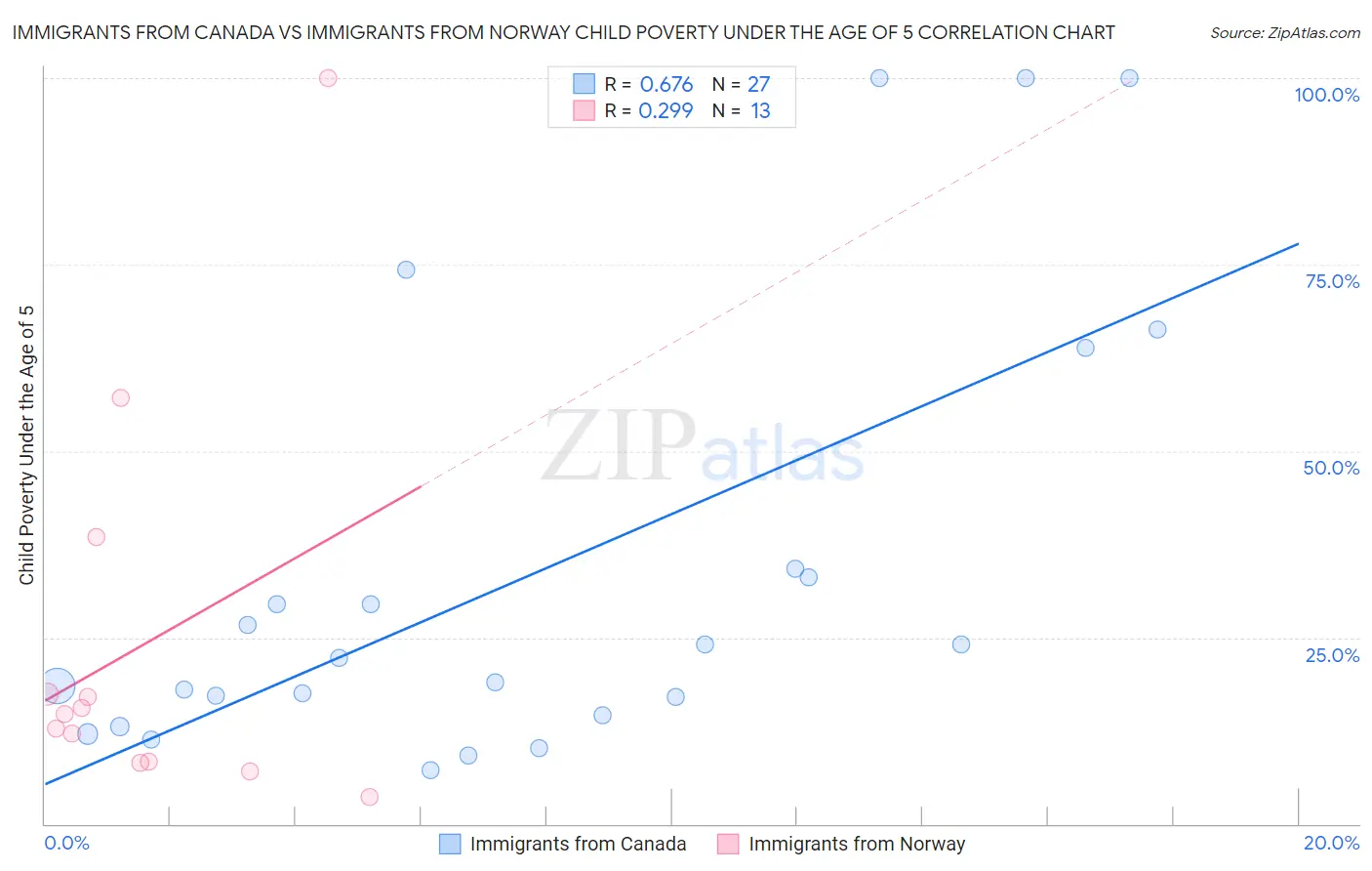 Immigrants from Canada vs Immigrants from Norway Child Poverty Under the Age of 5