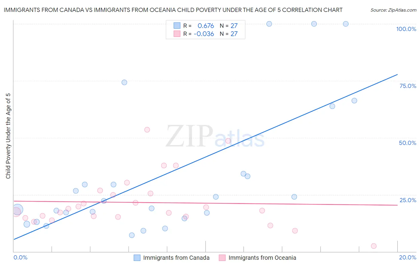 Immigrants from Canada vs Immigrants from Oceania Child Poverty Under the Age of 5