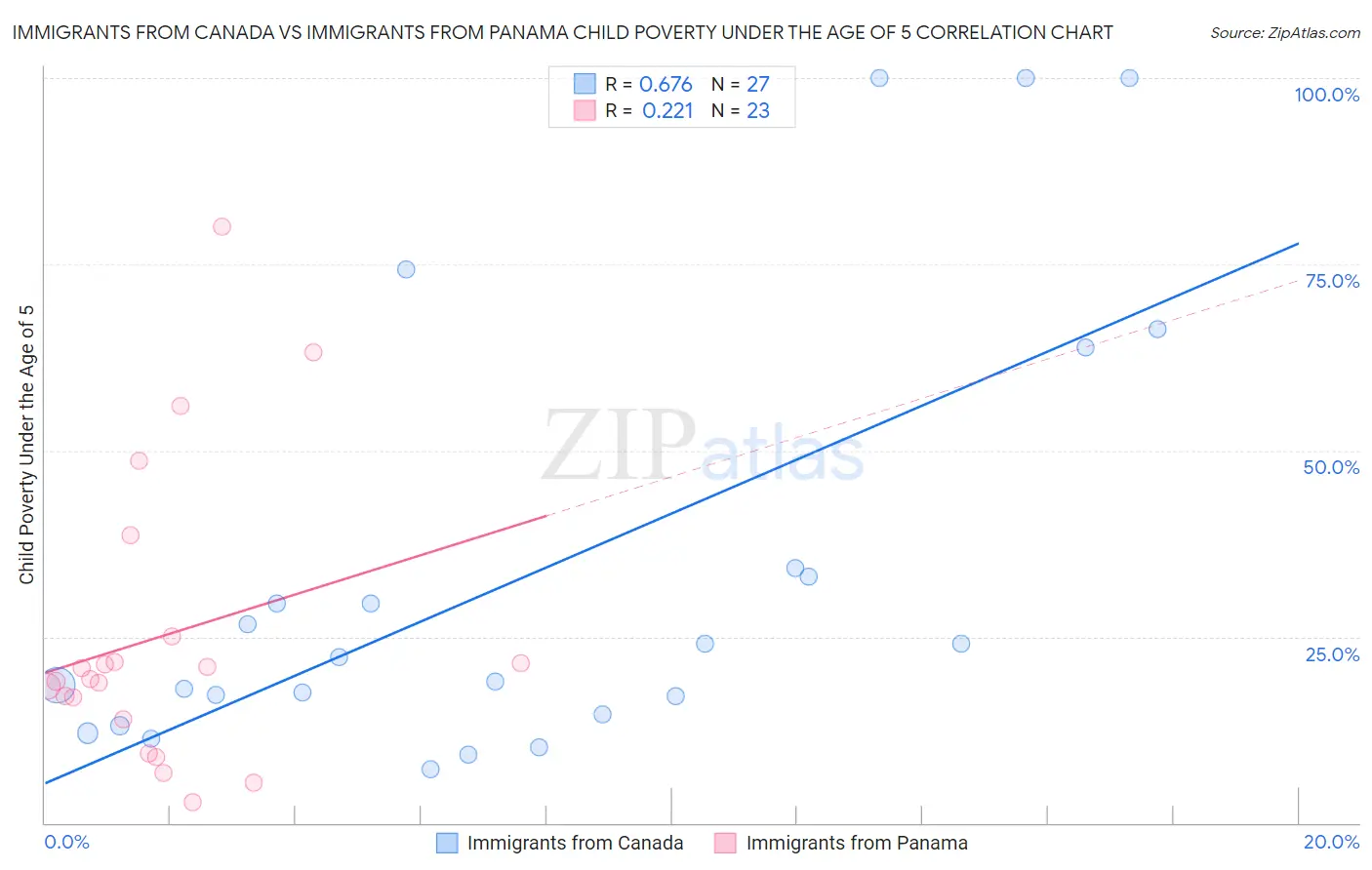 Immigrants from Canada vs Immigrants from Panama Child Poverty Under the Age of 5