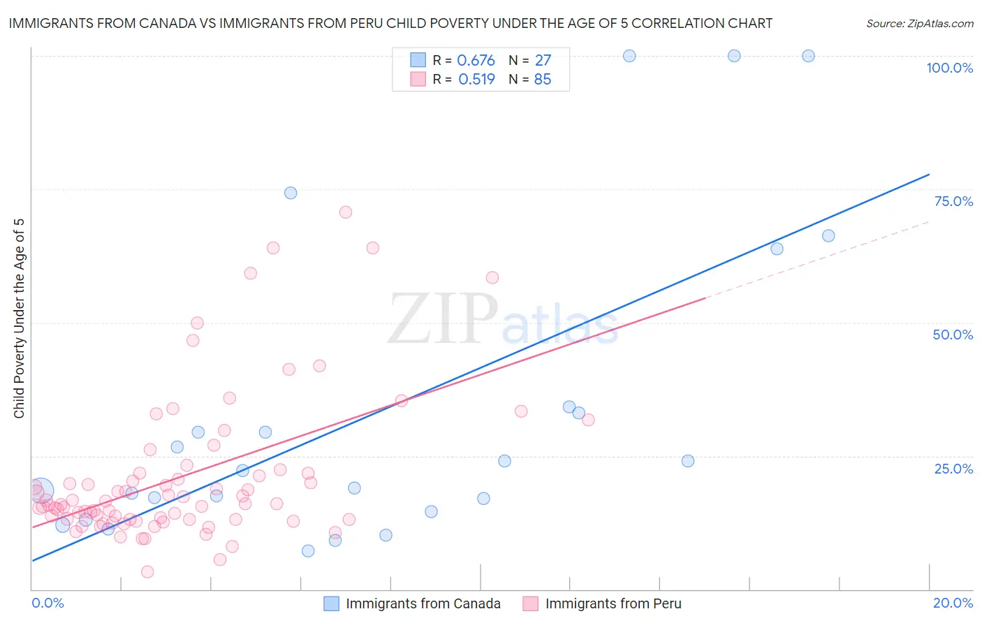 Immigrants from Canada vs Immigrants from Peru Child Poverty Under the Age of 5