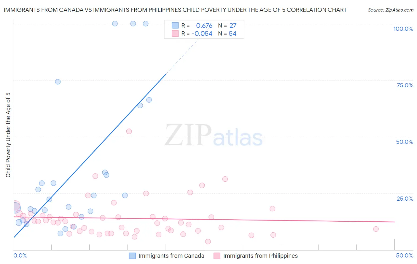 Immigrants from Canada vs Immigrants from Philippines Child Poverty Under the Age of 5